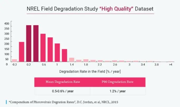 Solar Panel Degradation Study Chart